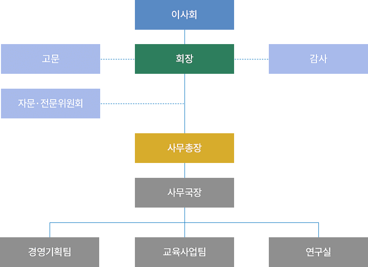 조직도